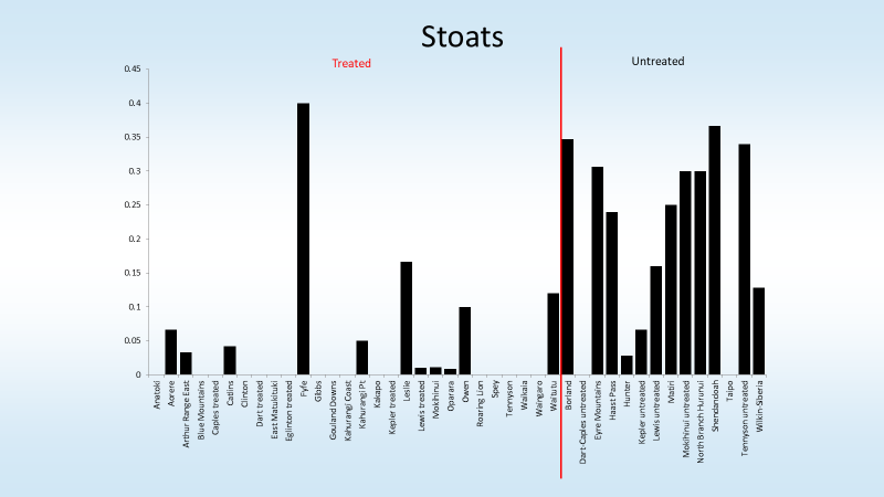 Graph of stoat numbers after 1080