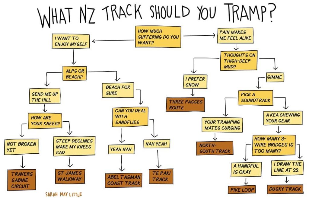 A comic describing which NZ Tramp you should do