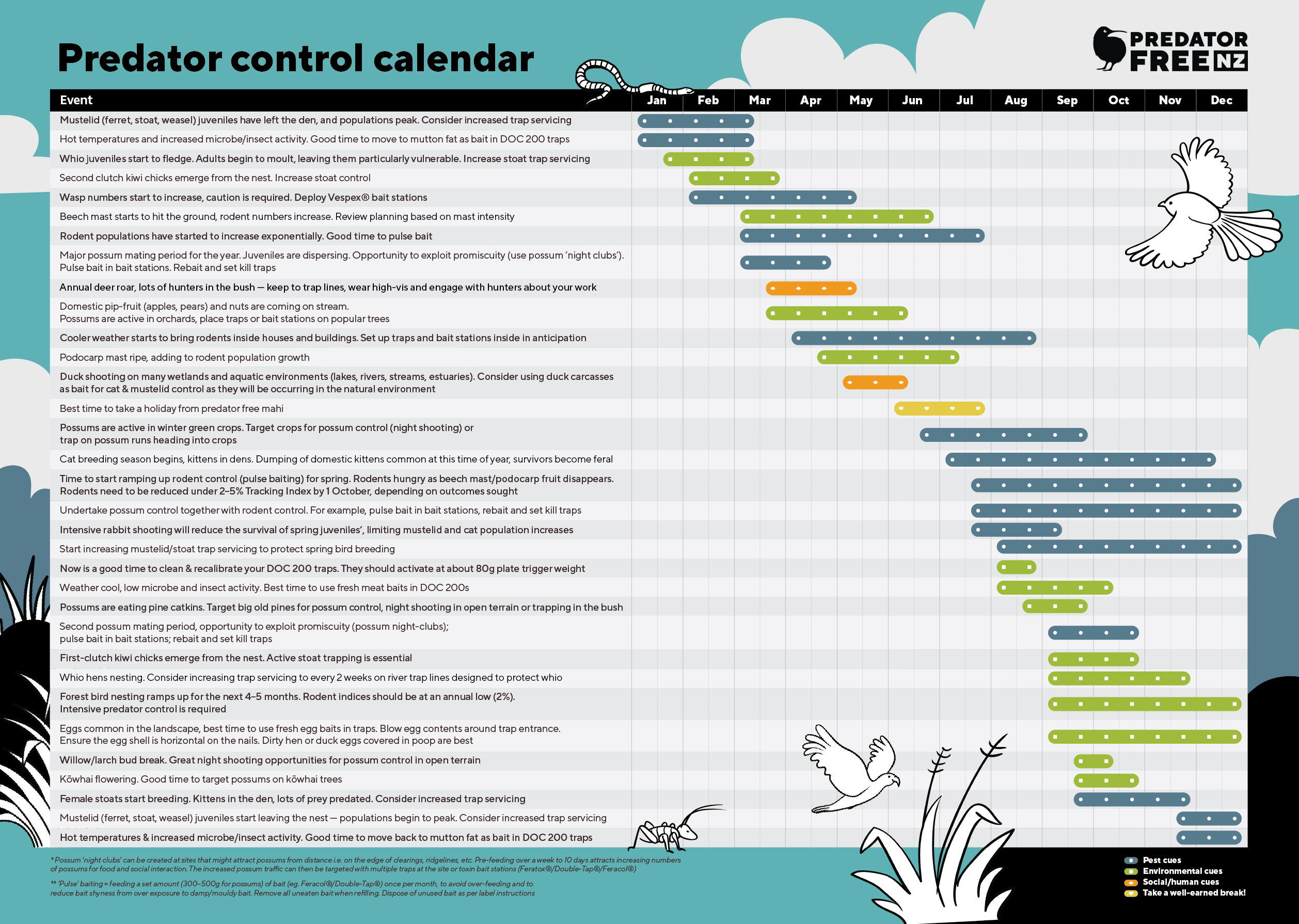 Predator Free NZ Predator control calendar. Image credit: PFNZ