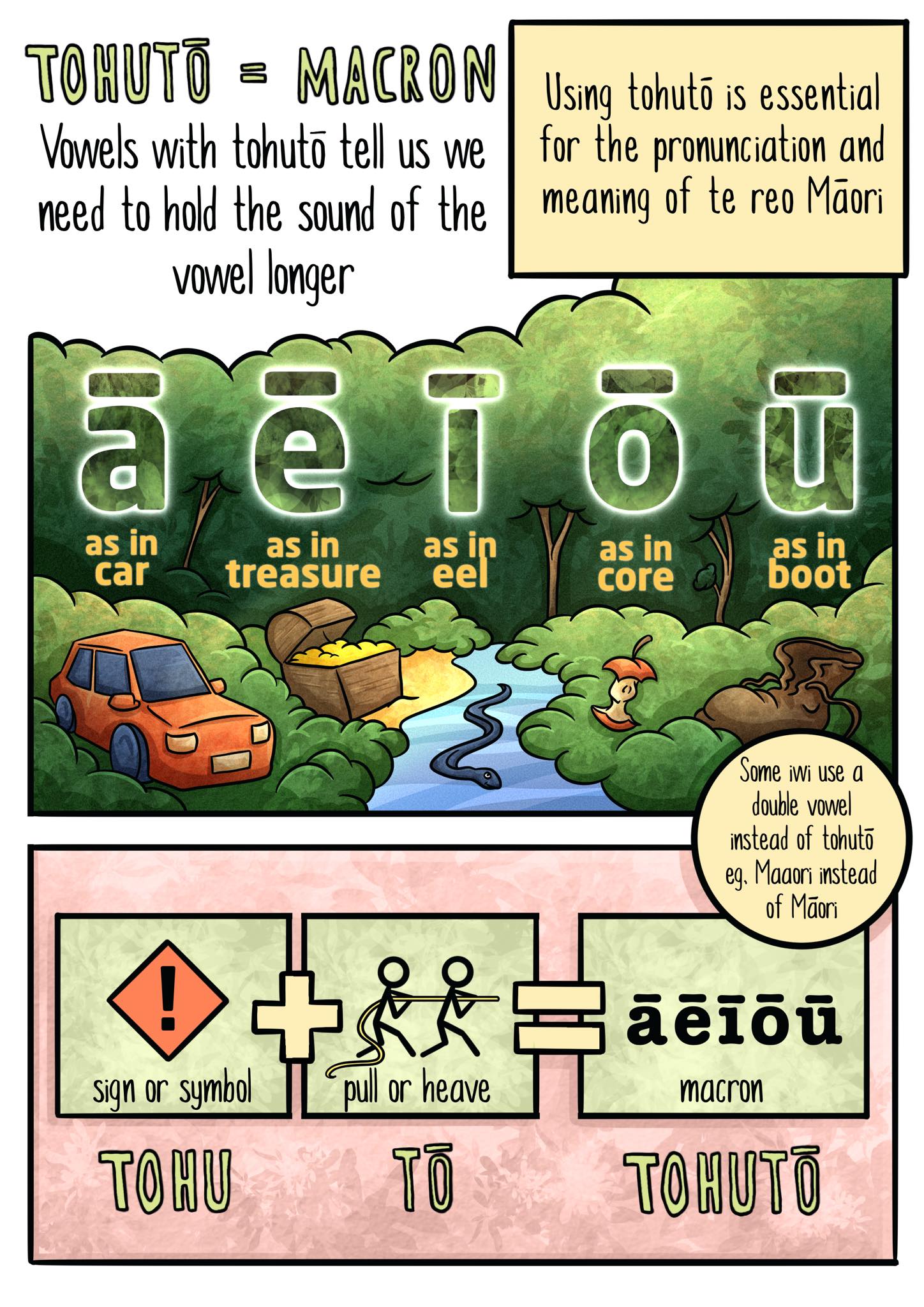 Image showing how tohutō (macron) looks in te reo Māori and how to pronouce the sounds.