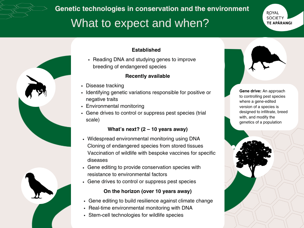 Infographic showing Genetic technologies in conservation and the environment - what to expect and when.
